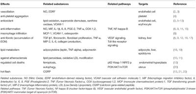 A Review on the Mechanism and Application of Keishibukuryogan